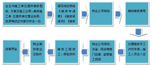 2019北京辦公室裝修有關(guān)（物業(yè)、建委、消防、街道、安監(jiān)）手續(xù)（辦公室裝修必看）